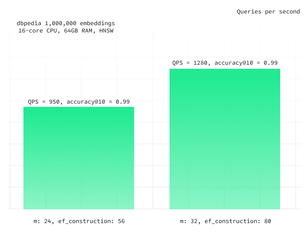 dbpedia embeddings comparing hnsw queries-per-second using different build parameters