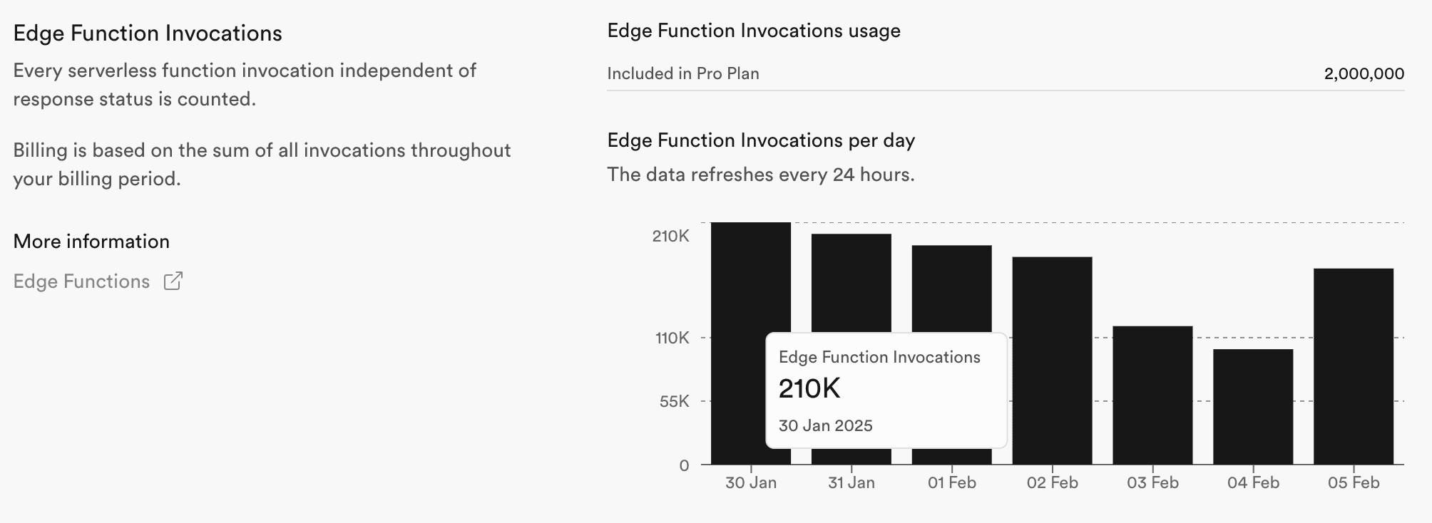 Usage page Edge Function Invocations section